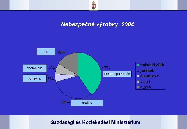 Nebezpečné výrobky 2004 iné chemikálie elektrospotrebiče potraviny hračky Gazdasági és Közlekedési Minisztérium 