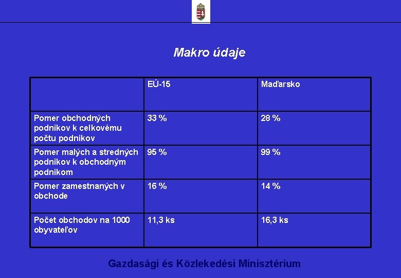 Makro údaje EÚ-15 Maďarsko Pomer obchodných podnikov k celkovému počtu podnikov 33 % 28