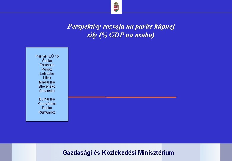 Perspektívy rozvoja na parite kúpnej sily (% GDP na osobu) Priemer EÚ 15 Česko