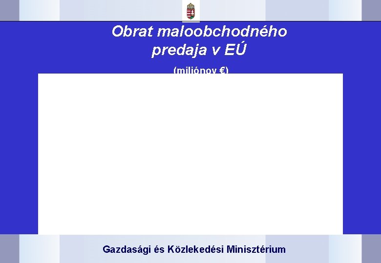 Obrat maloobchodného predaja v EÚ (miliónov €) Gazdasági és Közlekedési Minisztérium 