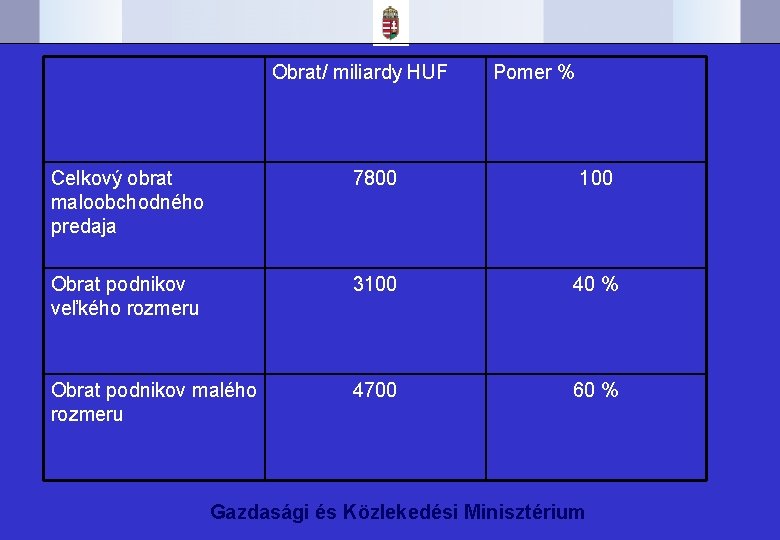 Obrat/ miliardy HUF Pomer % Celkový obrat maloobchodného predaja 7800 100 Obrat podnikov veľkého