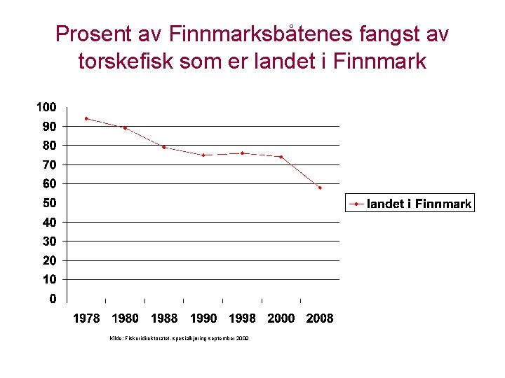 Prosent av Finnmarksbåtenes fangst av torskefisk som er landet i Finnmark Kilde: Fiskeridirektoratet, spesialkjøring