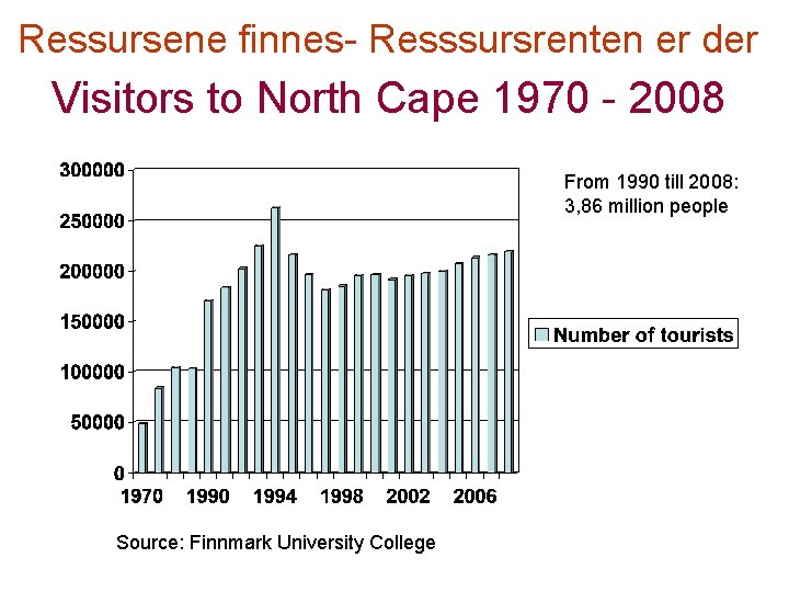 Ressursene finnes- Resssursrenten er der Visitors to North Cape 1970 - 2008 From 1990