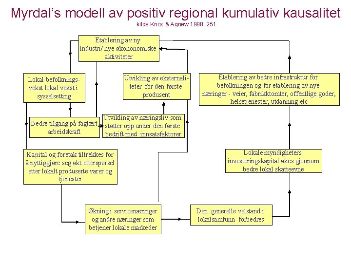 Myrdal’s modell av positiv regional kumulativ kausalitet kilde Knox & Agnew 1998, 251 Etablering