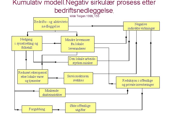 Kumulativ modell. Negativ sirkulær prosess etter bedriftsnedleggelse, kilde Teigen 1999, 155 Bedrifts- og aktivitets