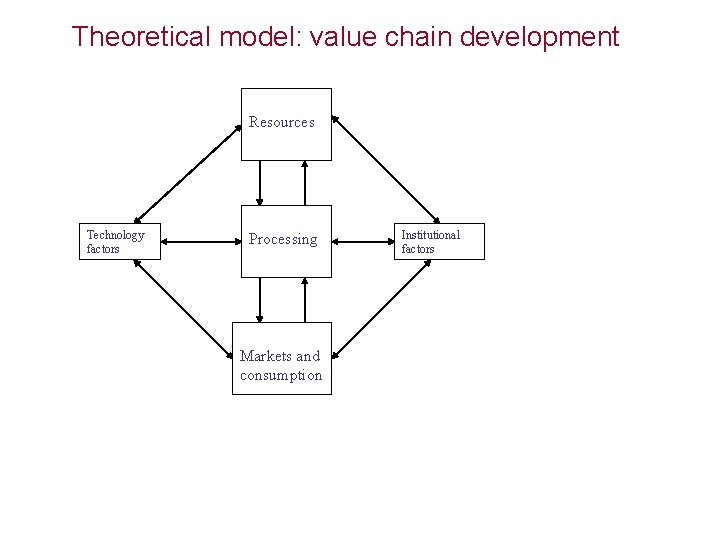 Theoretical model: value chain development Resources Technology factors Processing Markets and consumption Institutional factors