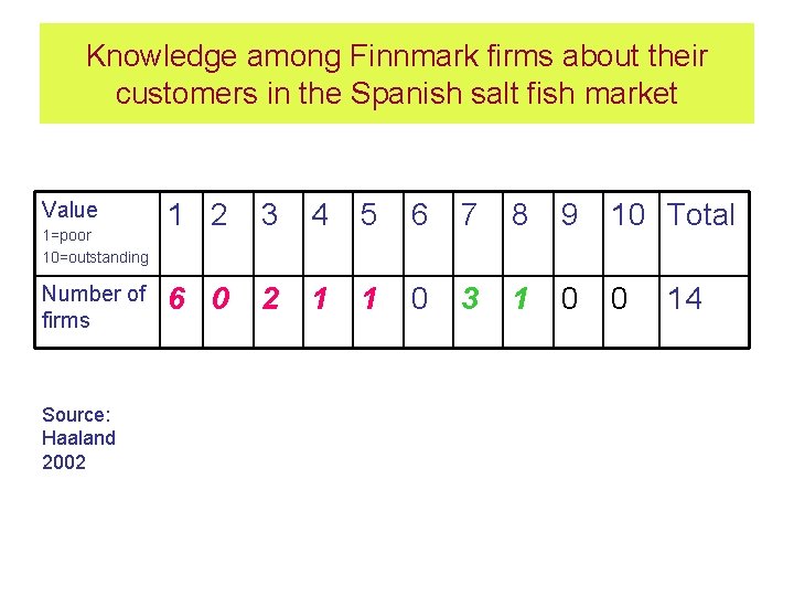 Knowledge among Finnmark firms about their customers in the Spanish salt fish market Value