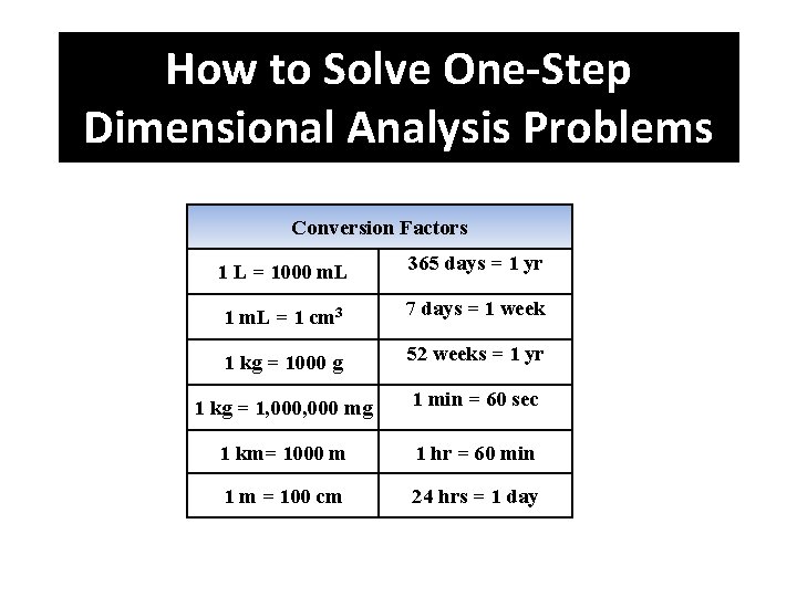 How to Solve One-Step Dimensional Analysis Problems Conversion Factors 1 L = 1000 m.