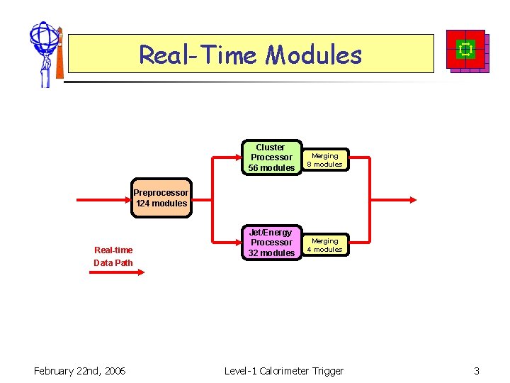 Real-Time Modules Cluster Processor 56 modules Merging 8 modules Jet/Energy Processor 32 modules Merging