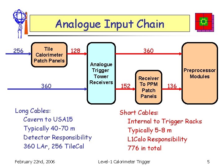 Analogue Input Chain 256 Tile Calorimeter Patch Panels 360 128 360 Analogue Trigger Tower