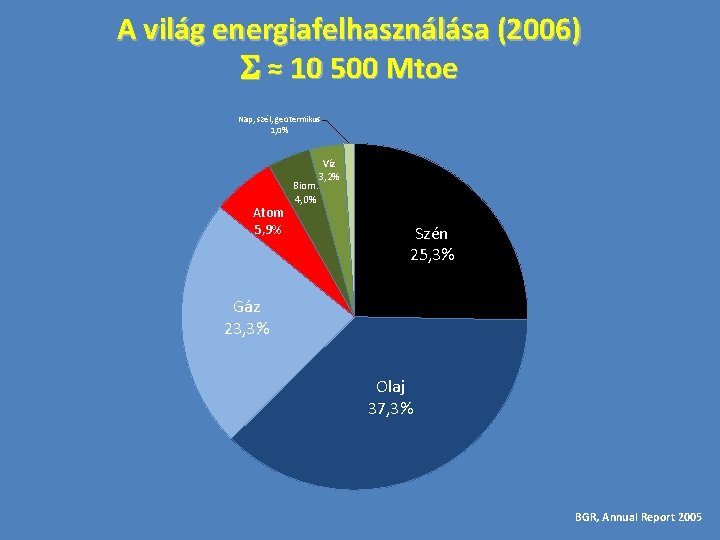 A világ energiafelhasználása (2006) S ≈ 10 500 Mtoe Nap, szél, geotermikus 1, 0%