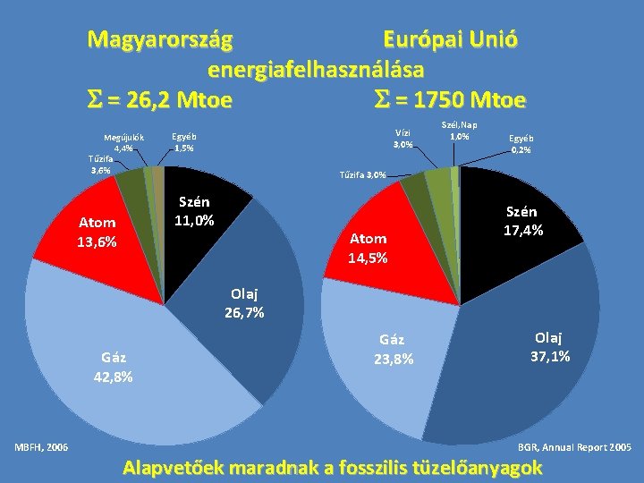 Magyarország Európai Unió energiafelhasználása S = 26, 2 Mtoe S = 1750 Mtoe Megújulók