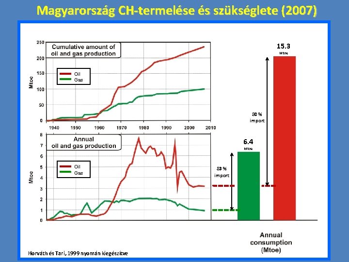Magyarország CH-termelése és szükséglete (2007) 15. 3 Mtoe Oil Gas 80 % import 6.