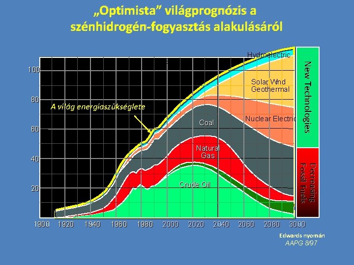 „Optimista” világprognózis a szénhidrogén-fogyasztás alakulásáról Hydroelectric 100 80 100 BILLION BARRELS Solar, Wind Geothermal