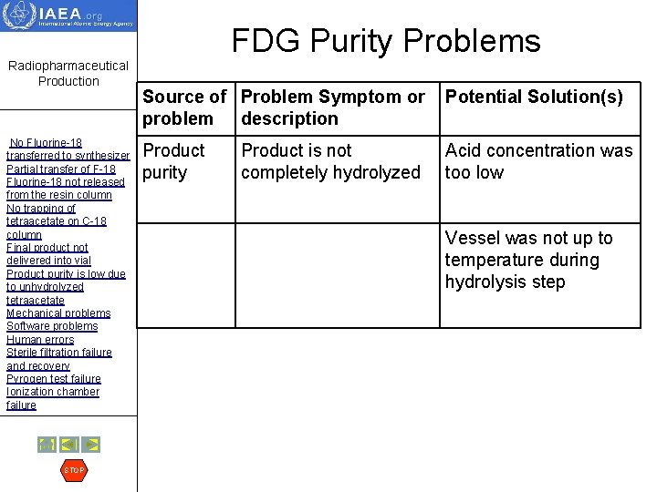 FDG Purity Problems Radiopharmaceutical Production No Fluorine-18 transferred to synthesizer Partial transfer of F-18
