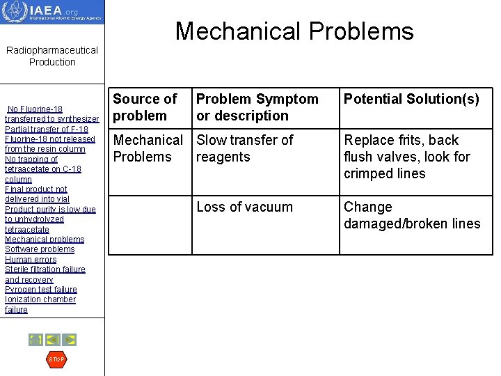 Mechanical Problems Radiopharmaceutical Production No Fluorine-18 transferred to synthesizer Partial transfer of F-18 Fluorine-18