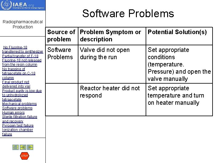 Software Problems Radiopharmaceutical Production No Fluorine-18 transferred to synthesizer Partial transfer of F-18 Fluorine-18