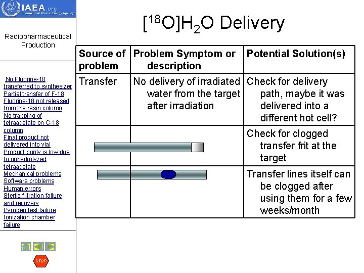 Radiopharmaceutical Production No Fluorine-18 transferred to synthesizer Partial transfer of F-18 Fluorine-18 not released