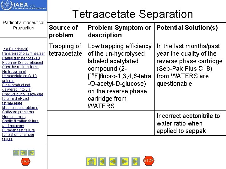 Tetraacetate Separation Radiopharmaceutical Production No Fluorine-18 transferred to synthesizer Partial transfer of F-18 Fluorine-18