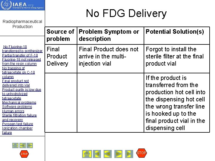 No FDG Delivery Radiopharmaceutical Production No Fluorine-18 transferred to synthesizer Partial transfer of F-18