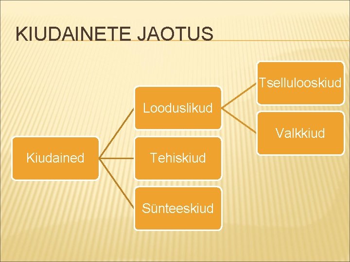 KIUDAINETE JAOTUS Tsellulooskiud Looduslikud Valkkiud Kiudained Tehiskiud Sünteeskiud 