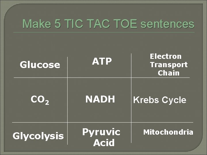 Make 5 TIC TAC TOE sentences Glucose ATP CO 2 NADH Glycolysis Pyruvic Acid