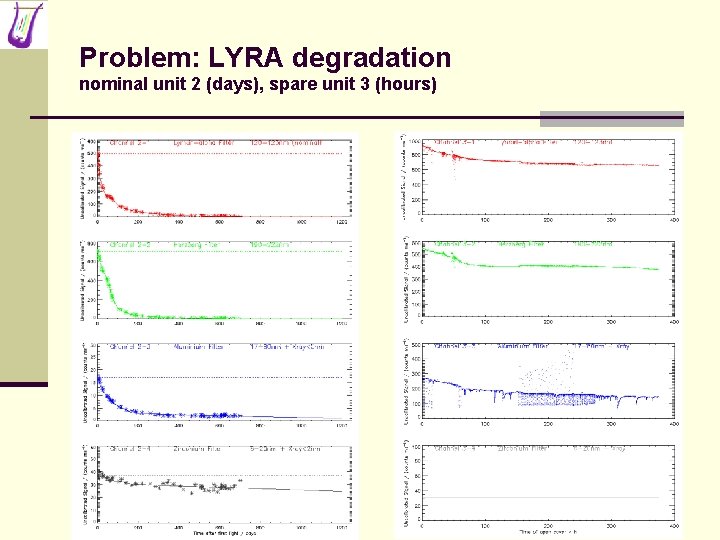 Problem: LYRA degradation nominal unit 2 (days), spare unit 3 (hours) 