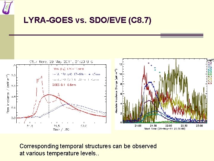 LYRA-GOES vs. SDO/EVE (C 8. 7) Corresponding temporal structures can be observed at various