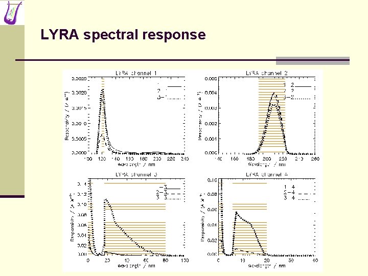LYRA spectral response 