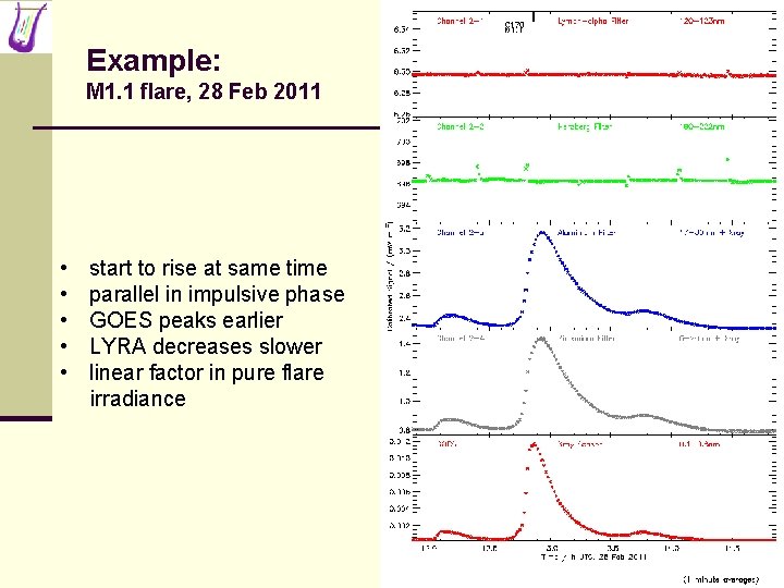 Example: M 1. 1 flare, 28 Feb 2011 • • • start to rise