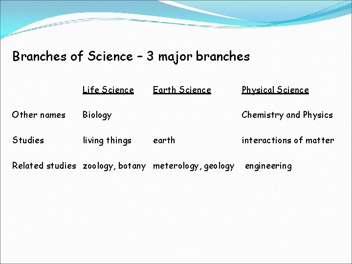 Branches of Science – 3 major branches Life Science Other names Biology Studies living