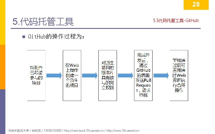 28 5. 代码托管 具 n Git. Hub的操作过程为： 河南中医药大学 / 阮晓龙 / 13938213680 / http: