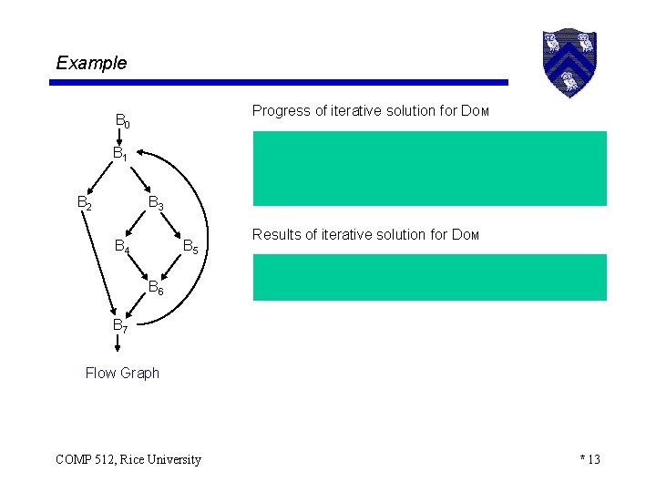 Example Progress of iterative solution for DOM B 0 B 1 B 2 B