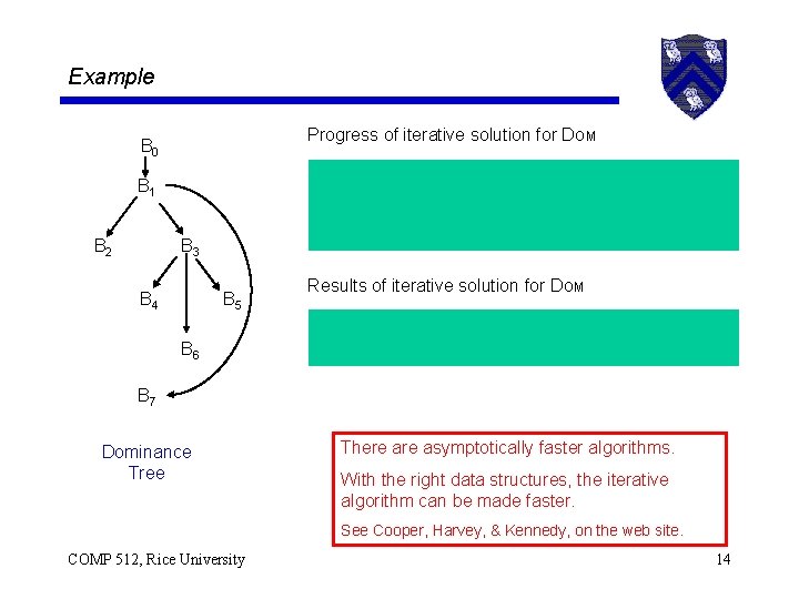 Example Progress of iterative solution for DOM B 0 B 1 B 2 B