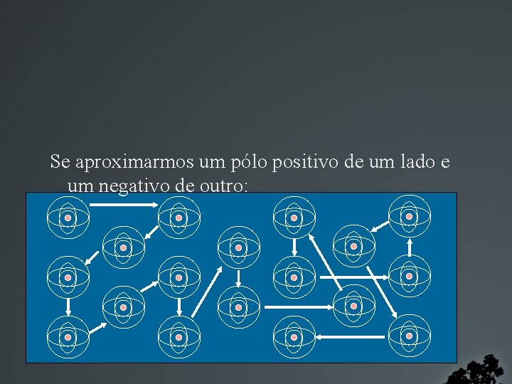 Se aproximarmos um pólo positivo de um lado e um negativo de outro: 