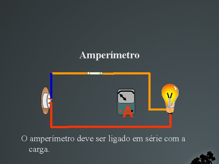 Amperímetro A O amperímetro deve ser ligado em série com a carga. 