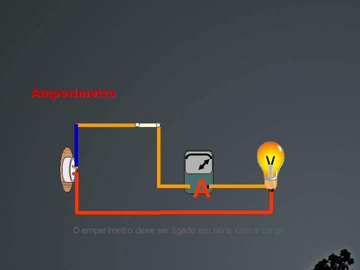 Amperímetro A O amperímetro deve ser ligado em série com a carga. 