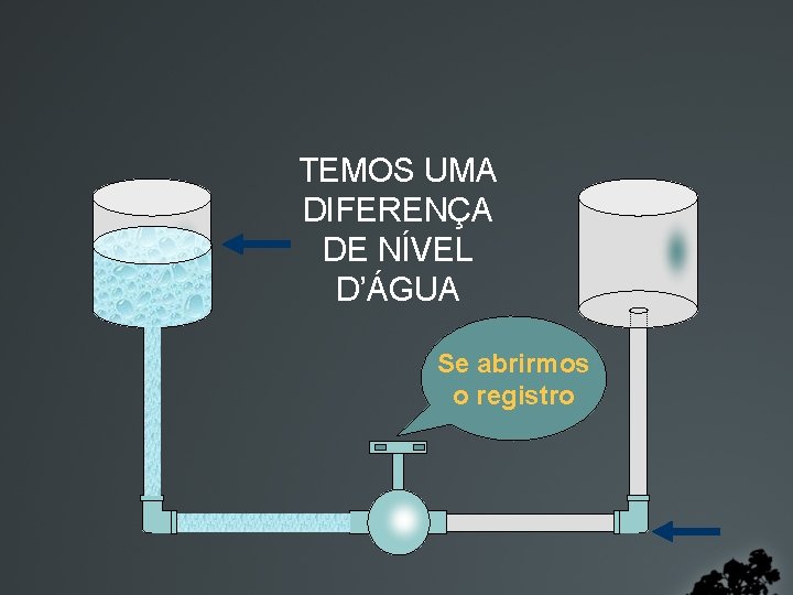 TEMOS UMA DIFERENÇA DE NÍVEL D’ÁGUA Se abrirmos o registro 