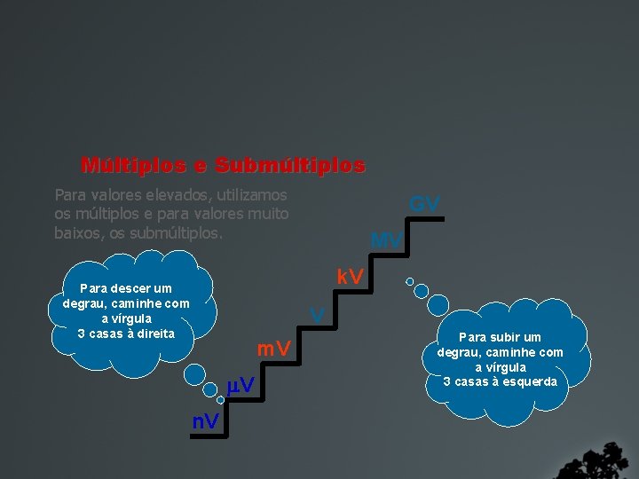 Múltiplos e Submúltiplos Para valores elevados, utilizamos os múltiplos e para valores muito baixos,