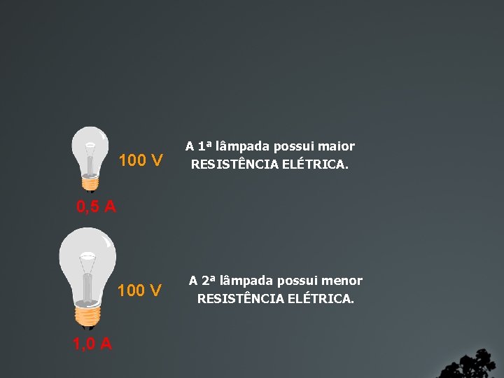 100 V A 1ª lâmpada possui maior RESISTÊNCIA ELÉTRICA. 100 V A 2ª lâmpada