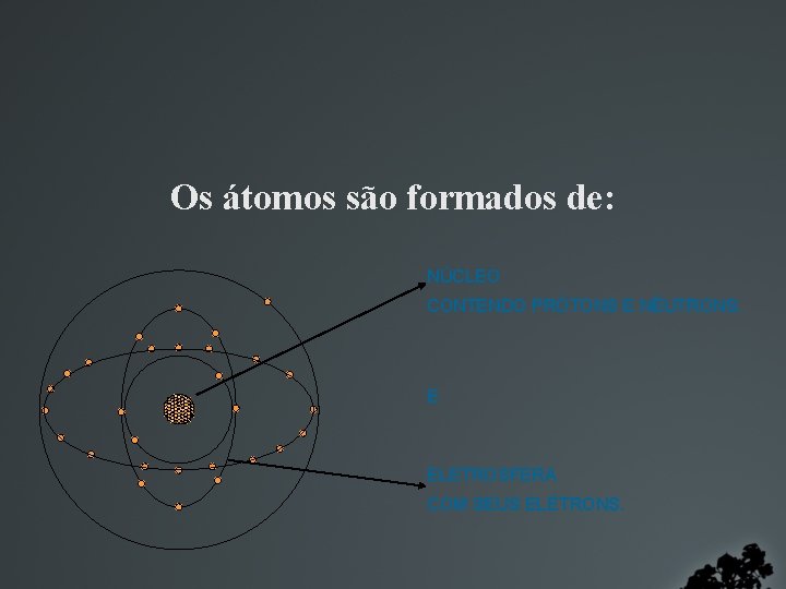 Os átomos são formados de: NÚCLEO CONTENDO PRÓTONS E NÊUTRONS. E ELETROSFERA COM SEUS