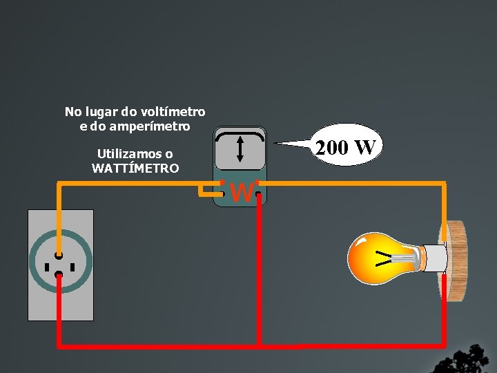 No lugar do voltímetro e do amperímetro 200 W Utilizamos o WATTÍMETRO W 