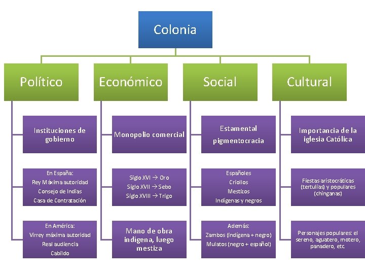 Colonia Político Económico Instituciones de gobierno Monopolio comercial En España: Rey Máxima autoridad Consejo