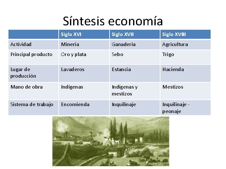 Síntesis economía Siglo XVIII Actividad Minería Ganadería Agricultura Principal producto Oro y plata Sebo