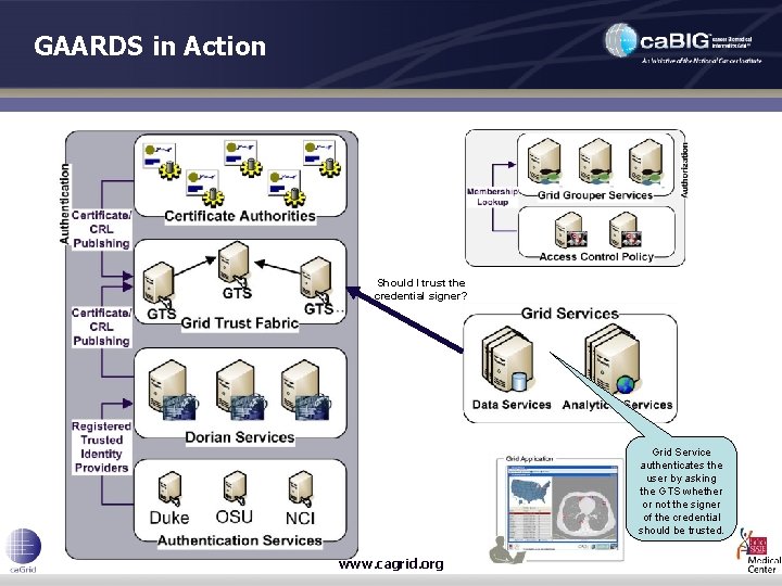 GAARDS in Action Should I trust the credential signer? Grid Service authenticates the user
