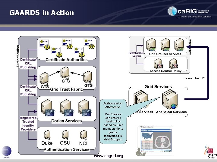 GAARDS in Action Is member of? Authorization Alternative Grid Service can enforce local policy