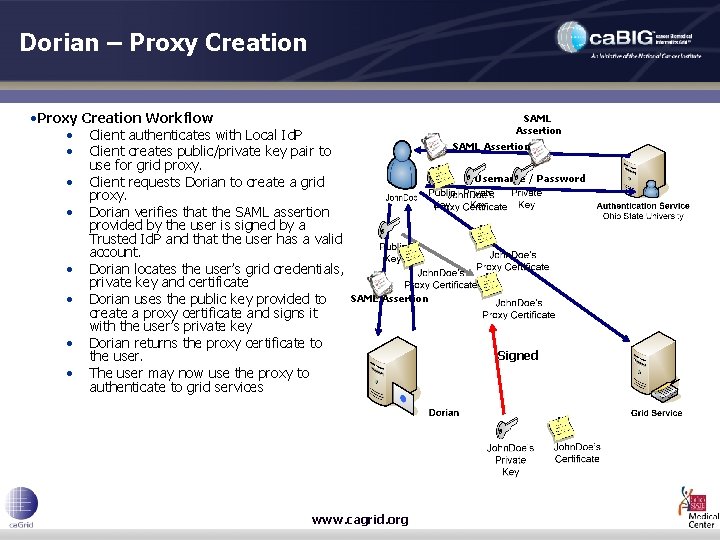 Dorian – Proxy Creation • Proxy Creation Workflow • Client authenticates with Local Id.