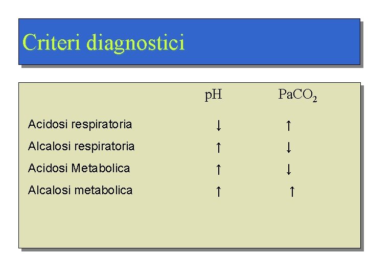 Criteri diagnostici p. H Pa. CO 2 Acidosi respiratoria ↓ ↑ Alcalosi respiratoria ↑