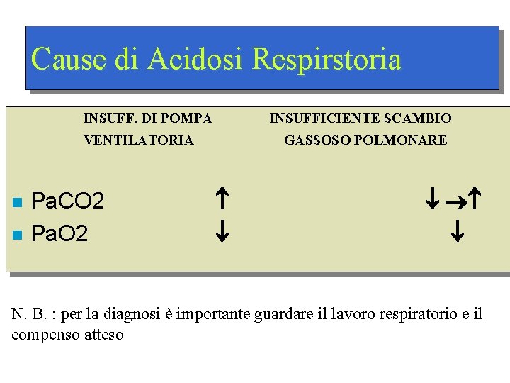 Cause di Acidosi Respirstoria INSUFF. DI POMPA INSUFFICIENTE SCAMBIO VENTILATORIA n n Pa. CO