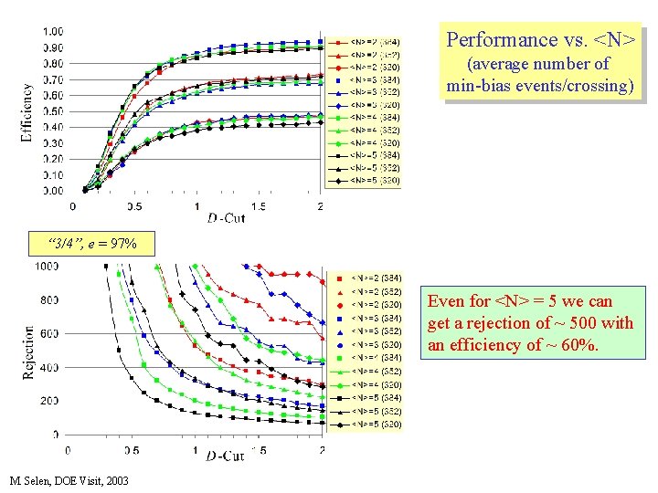 Performance vs. <N> (average number of min-bias events/crossing) “ 3/4”, e = 97% Even